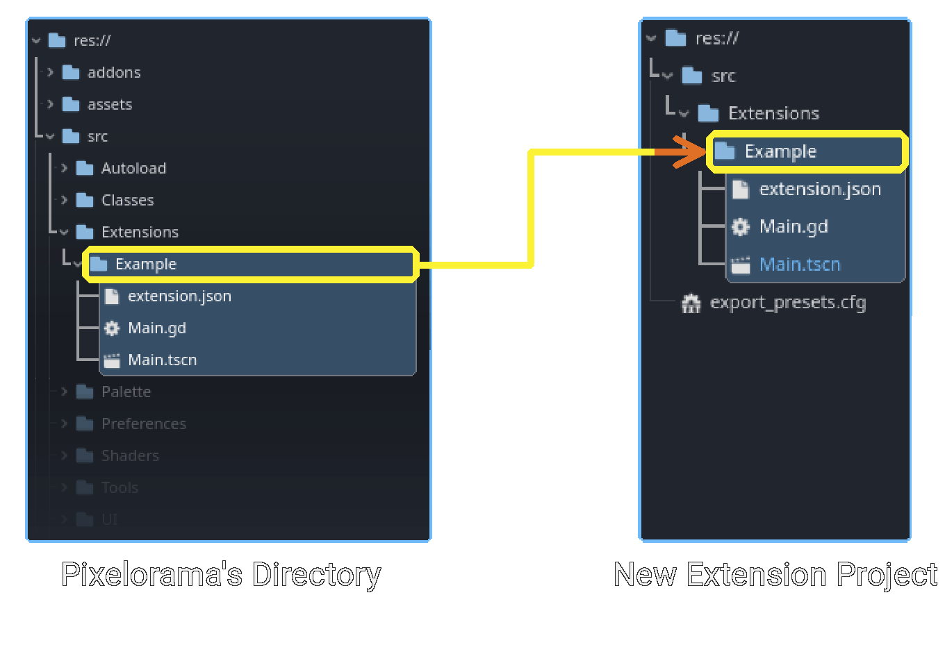 Internal Extension File Structure